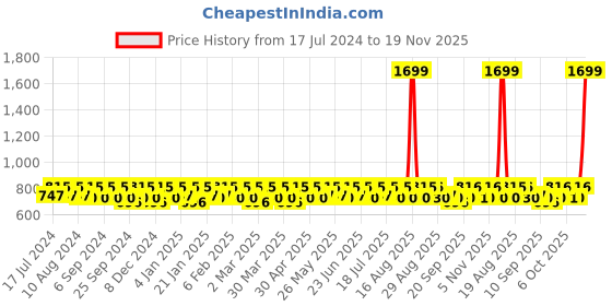 myntra.com Smarty Pants Green Floral One Shoulder Satin Midi Dress smarty pants Price History Graph from 17 Jul 2024 to 19 Nov 2025