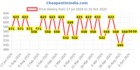 myntra.com Smarty Pants Green Floral Print Top smarty pants Price History Graph from 17 Jul 2024 to 15 Oct 2025
