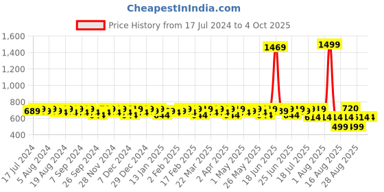 myntra.com Smarty Pants Green Print Satin Top smarty pants Price History Graph from 17 Jul 2024 to 4 Oct 2025