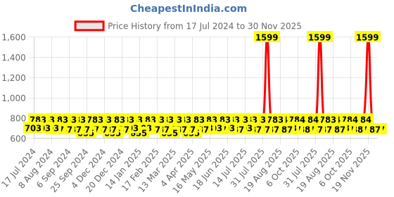 myntra.com Smarty Pants Green Relaxed Straight Leg Easy Wash Parallel Cropped Trousers smarty pants Price History Graph from 17 Jul 2024 to 30 Nov 2025