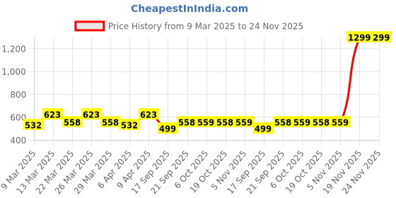 myntra.com Smarty Pants Grey Geometric Print Shirt Style Top smarty pants Price History Graph from 9 Mar 2025 to 24 Nov 2025