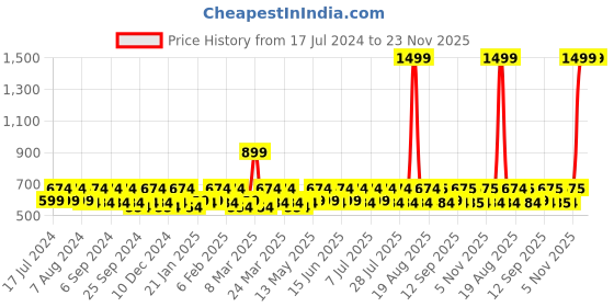 myntra.com Smarty Pants Grey Satin Baby Doll smarty pants Price History Graph from 17 Jul 2024 to 23 Nov 2025