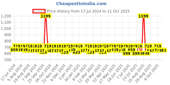 myntra.com Smarty Pants Knitted Design Fringed Acrylic Crochet Bikini Bra smarty pants Price History Graph from 17 Jul 2024 to 10 Oct 2025