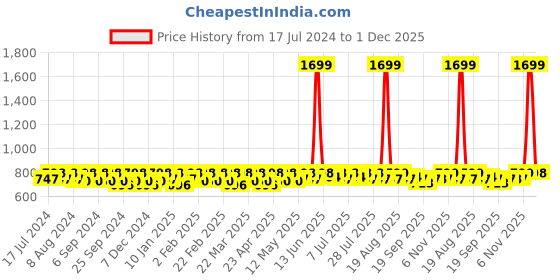 myntra.com Smarty Pants Lapel Collar Puff Sleeve Satin Midi Dress smarty pants Price History Graph from 17 Jul 2024 to 1 Dec 2025
