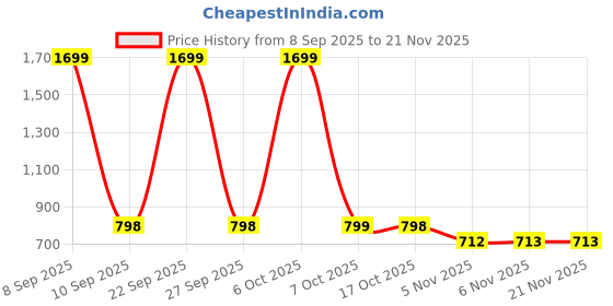 myntra.com Smarty Pants Lightweight Antimicrobial Longline Open Front Jacket smarty pants Price History Graph from 8 Sep 2025 to 21 Nov 2025