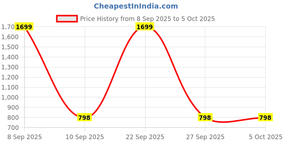 myntra.com Smarty Pants Lightweight Longline Open Front Jacket smarty pants Price History Graph from 8 Sep 2025 to 5 Oct 2025