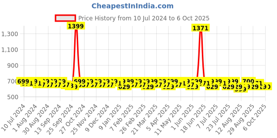myntra.com Smarty Pants Long Sleeves Silk Satin Open Front Shrug smarty pants Price History Graph from 10 Jul 2024 to 6 Oct 2025