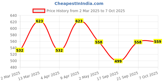 myntra.com Smarty Pants Maroon & Off White Checked Top smarty pants Price History Graph from 2 Mar 2025 to 4 Oct 2025
