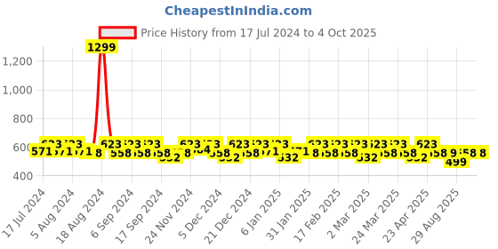 myntra.com Smarty Pants Maroon & White Geometric Print Shirt Style Top smarty pants Price History Graph from 17 Jul 2024 to 4 Oct 2025