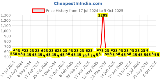 myntra.com Smarty Pants Medium Coverage All Day Comfort Bra smarty pants Price History Graph from 17 Jul 2024 to 5 Oct 2025