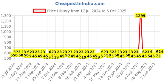 myntra.com Smarty Pants Medium Coverage All Day Comfort Bra smarty pants Price History Graph from 17 Jul 2024 to 6 Oct 2025