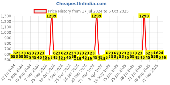 myntra.com Smarty Pants Medium Coverage All Day Comfort Bra smarty pants Price History Graph from 17 Jul 2024 to 6 Oct 2025