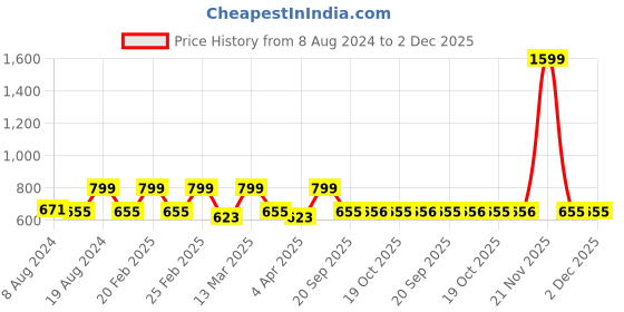 myntra.com Smarty Pants Navy Blue & brown Ethnic Motifs A-Line Midi Dress smarty pants Price History Graph from 8 Aug 2024 to 2 Dec 2025