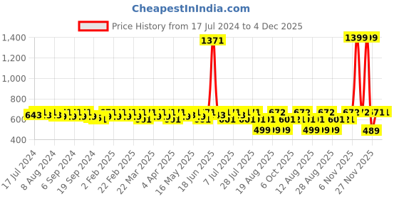 myntra.com Smarty Pants Navy Blue & White Floral Printed Off-Shoulder Bardot Top smarty pants Price History Graph from 17 Jul 2024 to 4 Dec 2025