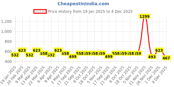 myntra.com Smarty Pants Navy Blue & White Geometric Print Pure Cotton Shirt Style Top smarty pants Price History Graph from 19 Jan 2025 to 4 Dec 2025