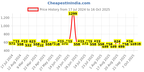 myntra.com Smarty Pants Navy Blue Checked Pure Cotton Top smarty pants Price History Graph from 17 Jul 2024 to 15 Oct 2025