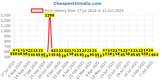 myntra.com Smarty Pants Non Padded Anti Odour Medium Coverage Everyday Cotton Bra smarty pants Price History Graph from 17 Jul 2024 to 11 Oct 2025