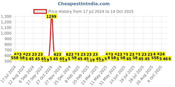 myntra.com Smarty Pants Non Padded Anti Odour Medium Coverage Everyday Cotton Bra smarty pants Price History Graph from 17 Jul 2024 to 14 Oct 2025