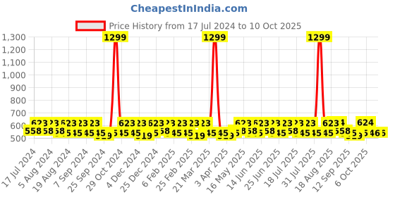 myntra.com Smarty Pants Non-Wired Non-Padded All Day Comfort Anti-Odour Medium Coverage Everyday Bra smarty pants Price History Graph from 17 Jul 2024 to 10 Oct 2025
