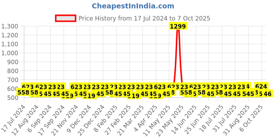 myntra.com Smarty Pants Non-Wired Non-Padded All Day Comfort Anti-Odour Medium Coverage Everyday Bra smarty pants Price History Graph from 17 Jul 2024 to 7 Oct 2025