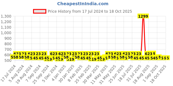myntra.com Smarty Pants Non Wired Non Padded Anti Odour Everyday Bra with All Day Comfort smarty pants Price History Graph from 17 Jul 2024 to 18 Oct 2025
