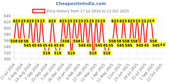 myntra.com Smarty Pants Non Wired Non Padded Anti Odour Everyday Bra with All Day Comfort smarty pants Price History Graph from 17 Jul 2024 to 12 Oct 2025