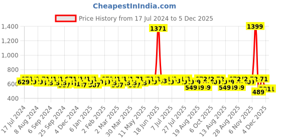 myntra.com Smarty Pants Plus Size Women Pink Silk Satin High Low Casual Shirt smarty pants Price History Graph from 17 Jul 2024 to 4 Dec 2025