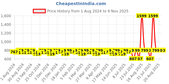 myntra.com Smarty Pants Pure Cotton Night suit smarty pants Price History Graph from 1 Aug 2024 to 9 Nov 2025
