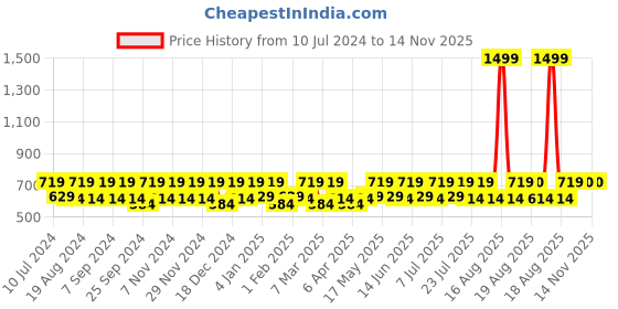 myntra.com Smarty Pants Pure Cotton Printed Nightdress smarty pants Price History Graph from 10 Jul 2024 to 14 Nov 2025