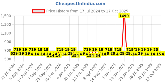 myntra.com Smarty Pants Pure Cotton Printed Nightdress smarty pants Price History Graph from 17 Jul 2024 to 17 Oct 2025