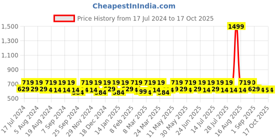 myntra.com Smarty Pants Pure Cotton Printed Nightdress smarty pants Price History Graph from 17 Jul 2024 to 17 Oct 2025