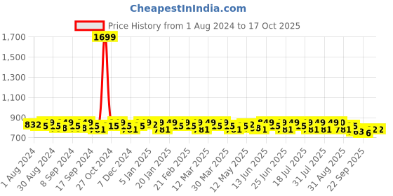 myntra.com Smarty Pants Round Neck T-Shirt And Pyjamas smarty pants Price History Graph from 1 Aug 2024 to 16 Oct 2025