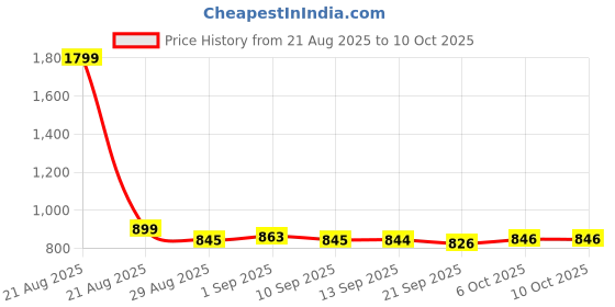 myntra.com Smarty Pants Round Neck Top With Trousers Co-Ords smarty pants Price History Graph from 21 Aug 2025 to 10 Oct 2025