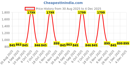 myntra.com Smarty Pants Shirt Collar Shirt With Trousers Co-Ords Set smarty pants Price History Graph from 30 Aug 2025 to 4 Dec 2025