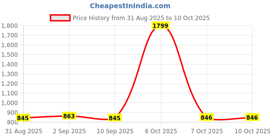 myntra.com smarty pants Smarty Self Design Shirt With Trousers Co-Ords smarty pants Price History Graph from 31 Aug 2025 to 9 Oct 2025