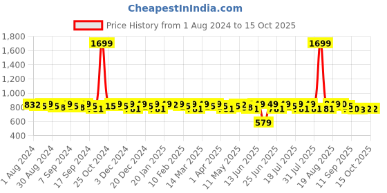 myntra.com Smarty Pants T-Shirt And Pyjamas Night Suit smarty pants Price History Graph from 1 Aug 2024 to 15 Oct 2025