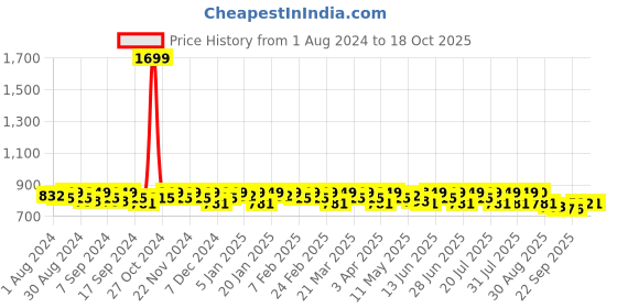 myntra.com Smarty Pants T-Shirt And Pyjamas Night Suit smarty pants Price History Graph from 1 Aug 2024 to 18 Oct 2025