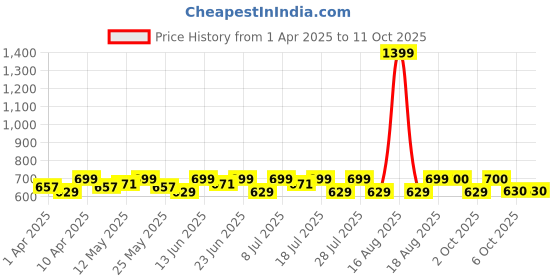 myntra.com Smarty Pants Teddy Printed Combed Cotton Flared Lounge Pants smarty pants Price History Graph from 1 Apr 2025 to 10 Oct 2025