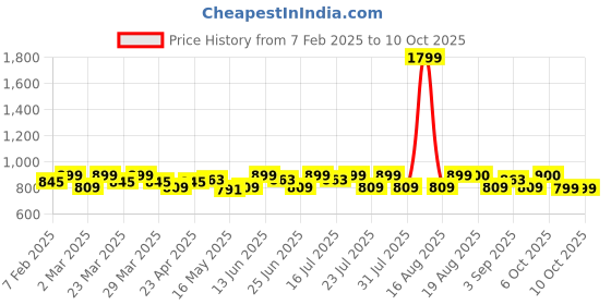 myntra.com Smarty Pants Textured High-Rise Rapid DryTights smarty pants Price History Graph from 7 Feb 2025 to 9 Oct 2025