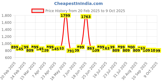 myntra.com Smarty Pants Textured High-Rise Rapid DryTights smarty pants Price History Graph from 20 Feb 2025 to 9 Oct 2025