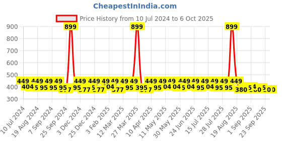 myntra.com Smarty Pants Unisex Multi Socks smarty pants Price History Graph from 10 Jul 2024 to 6 Oct 2025