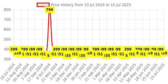 myntra.com Smarty Pants Unisex Pack Of 3 Assorted Solid Cotton Shoe Liners smarty pants Price History Graph from 10 Jul 2024 to 15 Jul 2025