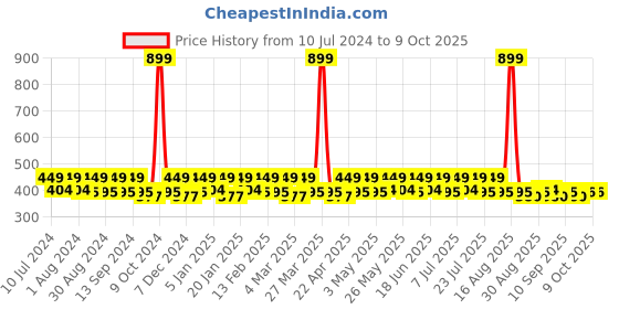 myntra.com Smarty Pants Unisex Pack of 4  Printed Calf Length Socks smarty pants Price History Graph from 10 Jul 2024 to 9 Oct 2025