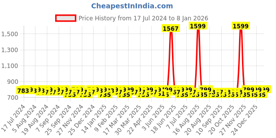 myntra.com Smarty Pants Women Ankle Length Dry-Fit Tights smarty pants Price History Graph from 17 Jul 2024 to 5 Jan 2026