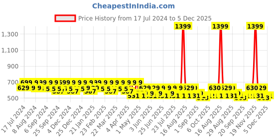 myntra.com Smarty Pants Women Black & bright gray Tie & Die Printed Tropical T-shirt smarty pants Price History Graph from 17 Jul 2024 to 5 Dec 2025