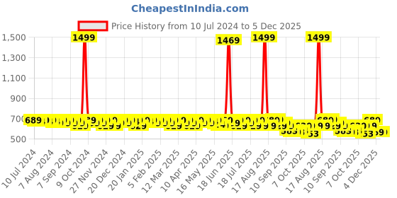 myntra.com Smarty Pants Women Black Solid Flared Maxi Skirt smarty pants Price History Graph from 10 Jul 2024 to 5 Dec 2025