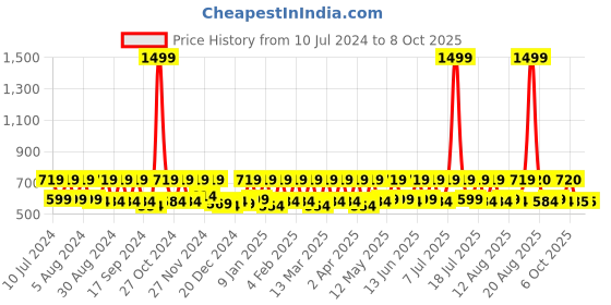 myntra.com Smarty Pants Women Black Solid Open Front Shrug smarty pants Price History Graph from 10 Jul 2024 to 8 Oct 2025