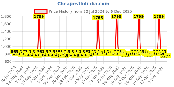 myntra.com Smarty Pants Women Blue & White Printed Longline Shrug smarty pants Price History Graph from 10 Jul 2024 to 5 Dec 2025