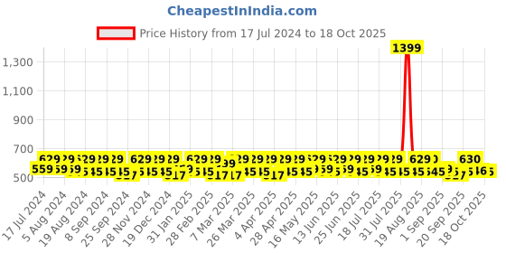 myntra.com Smarty Pants Women Blue Flared Regular Trousers smarty pants Price History Graph from 17 Jul 2024 to 18 Oct 2025