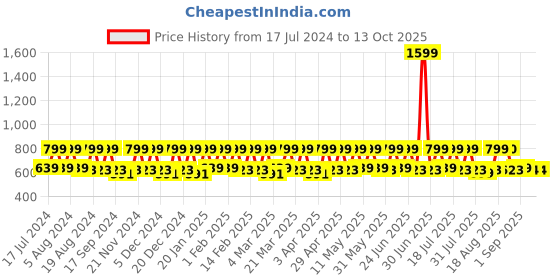 myntra.com Smarty Pants Women Blue Lightweight Longline Open Front Jacket smarty pants Price History Graph from 17 Jul 2024 to 13 Oct 2025